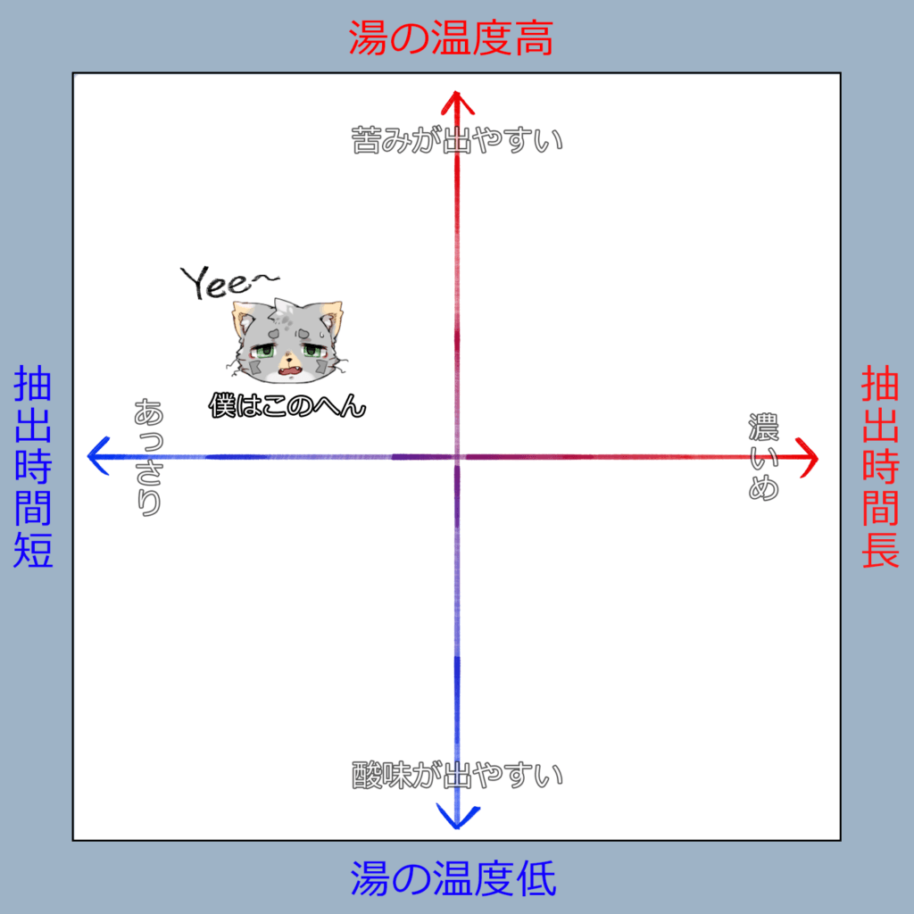 湯の温度が高ければ苦みや出やすい、湯の温度が低ければ酸味が出やすい、抽出時間が長ければ濃いめに出る、抽出時間が短ければあっさりめに出る、おばたのおすすめは温度やや高めで時間はやや短め